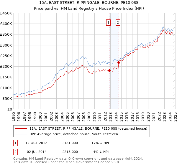 15A, EAST STREET, RIPPINGALE, BOURNE, PE10 0SS: Price paid vs HM Land Registry's House Price Index