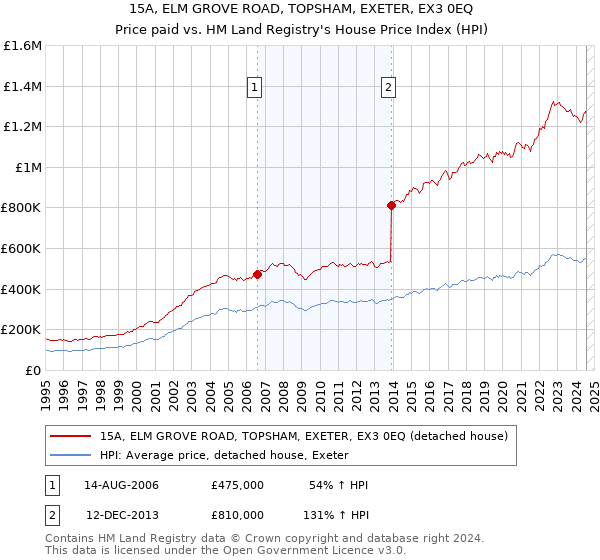 15A, ELM GROVE ROAD, TOPSHAM, EXETER, EX3 0EQ: Price paid vs HM Land Registry's House Price Index