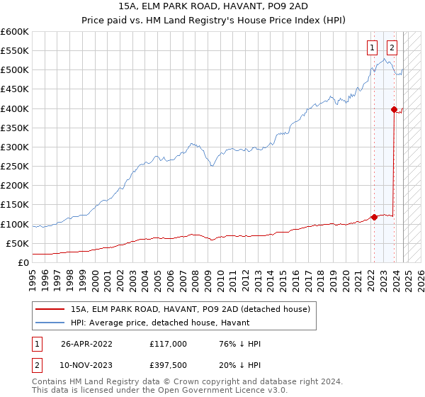 15A, ELM PARK ROAD, HAVANT, PO9 2AD: Price paid vs HM Land Registry's House Price Index