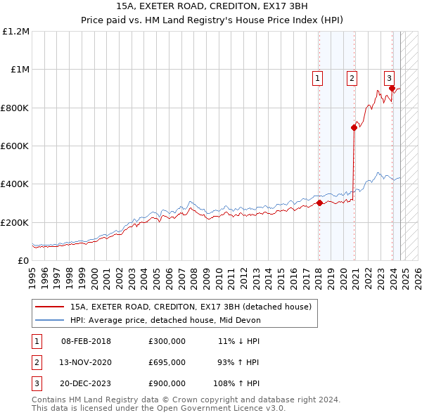 15A, EXETER ROAD, CREDITON, EX17 3BH: Price paid vs HM Land Registry's House Price Index