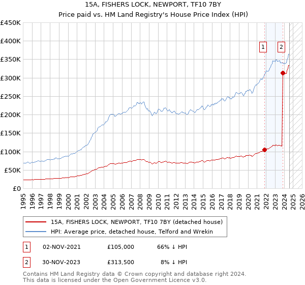 15A, FISHERS LOCK, NEWPORT, TF10 7BY: Price paid vs HM Land Registry's House Price Index