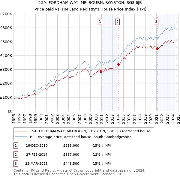 15A, FORDHAM WAY, MELBOURN, ROYSTON, SG8 6JB: Price paid vs HM Land Registry's House Price Index