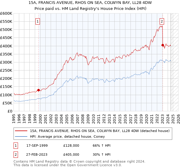 15A, FRANCIS AVENUE, RHOS ON SEA, COLWYN BAY, LL28 4DW: Price paid vs HM Land Registry's House Price Index