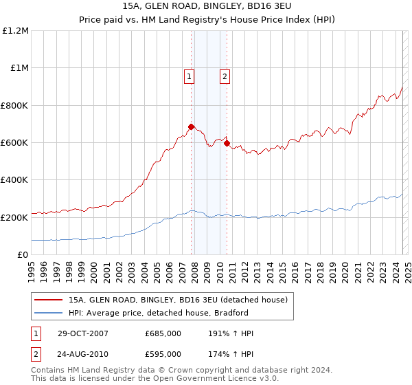 15A, GLEN ROAD, BINGLEY, BD16 3EU: Price paid vs HM Land Registry's House Price Index