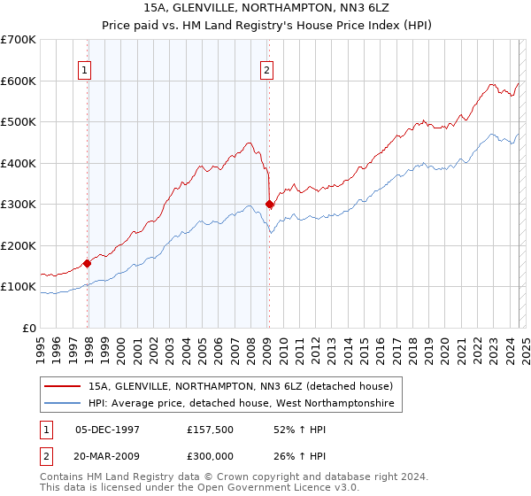 15A, GLENVILLE, NORTHAMPTON, NN3 6LZ: Price paid vs HM Land Registry's House Price Index