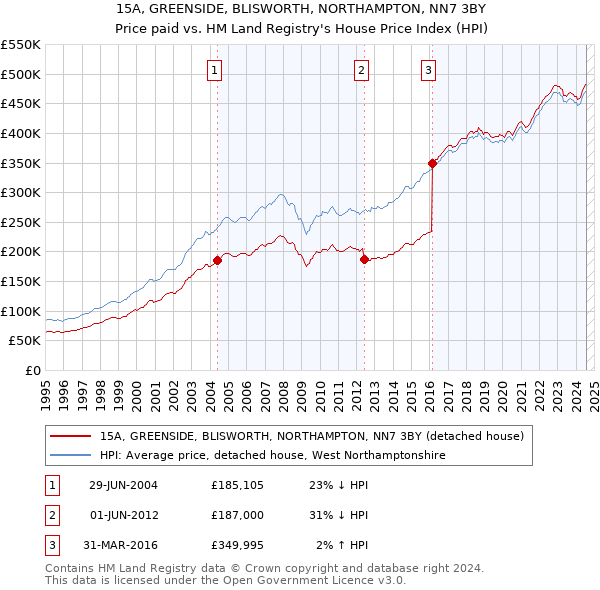 15A, GREENSIDE, BLISWORTH, NORTHAMPTON, NN7 3BY: Price paid vs HM Land Registry's House Price Index