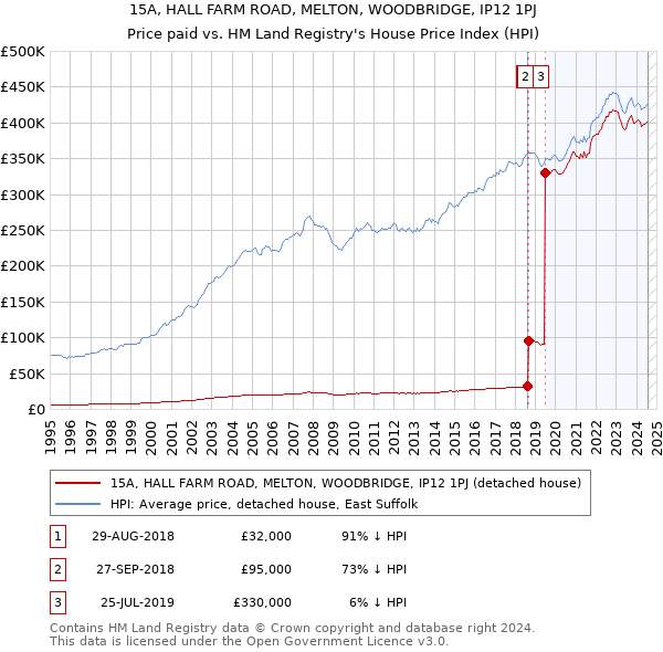 15A, HALL FARM ROAD, MELTON, WOODBRIDGE, IP12 1PJ: Price paid vs HM Land Registry's House Price Index