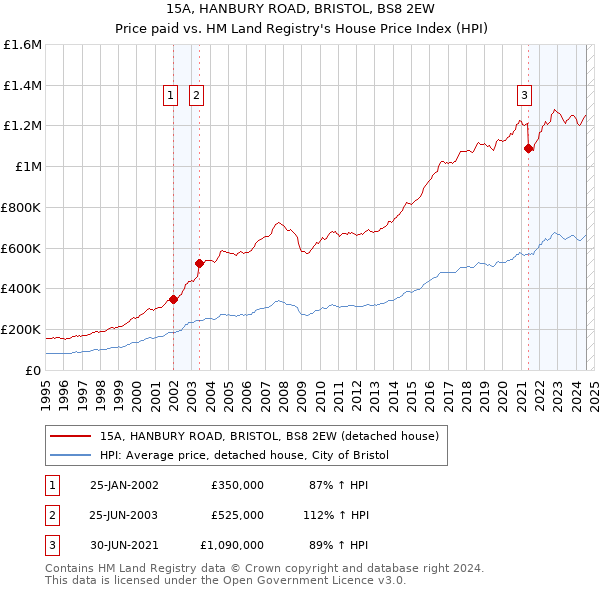 15A, HANBURY ROAD, BRISTOL, BS8 2EW: Price paid vs HM Land Registry's House Price Index