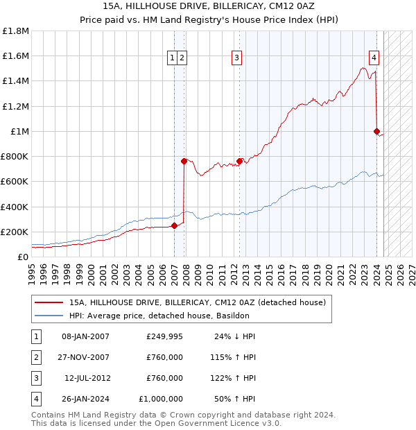 15A, HILLHOUSE DRIVE, BILLERICAY, CM12 0AZ: Price paid vs HM Land Registry's House Price Index