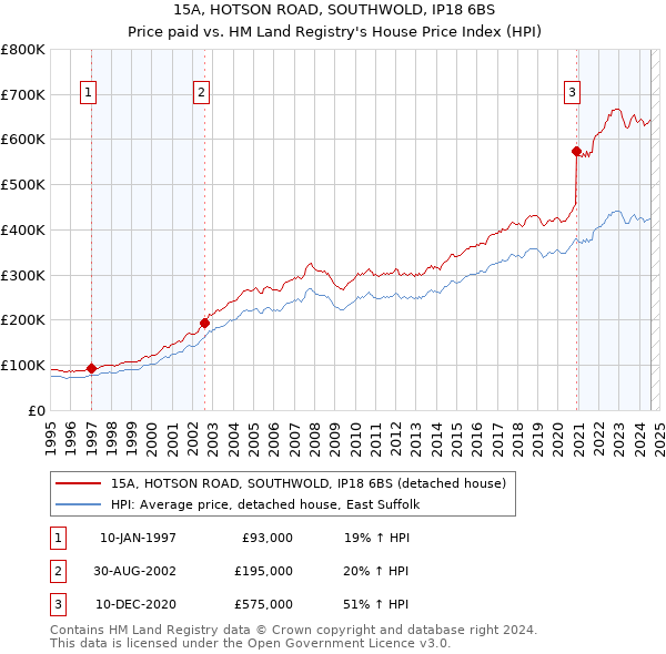 15A, HOTSON ROAD, SOUTHWOLD, IP18 6BS: Price paid vs HM Land Registry's House Price Index