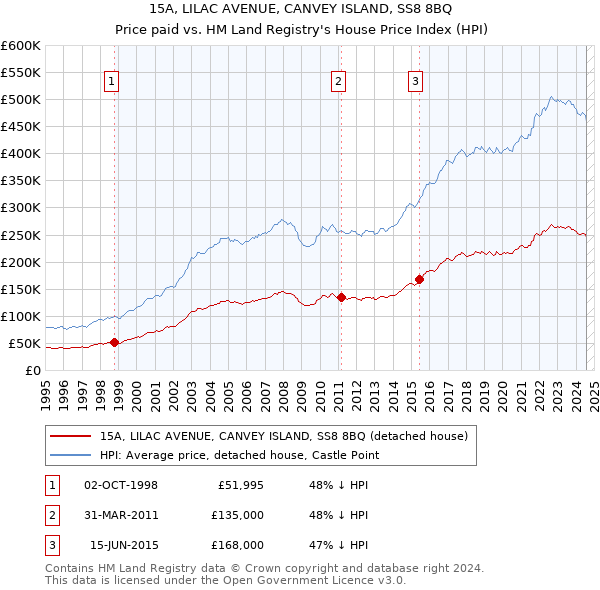 15A, LILAC AVENUE, CANVEY ISLAND, SS8 8BQ: Price paid vs HM Land Registry's House Price Index