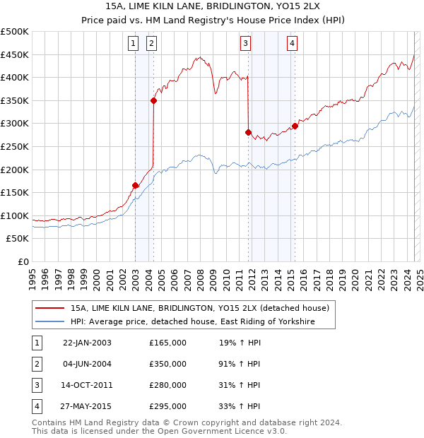 15A, LIME KILN LANE, BRIDLINGTON, YO15 2LX: Price paid vs HM Land Registry's House Price Index