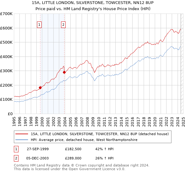 15A, LITTLE LONDON, SILVERSTONE, TOWCESTER, NN12 8UP: Price paid vs HM Land Registry's House Price Index