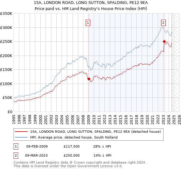 15A, LONDON ROAD, LONG SUTTON, SPALDING, PE12 9EA: Price paid vs HM Land Registry's House Price Index