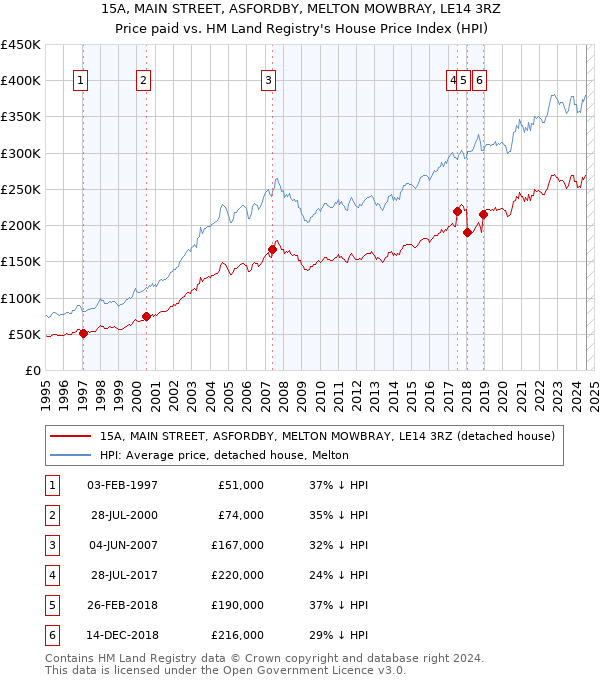 15A, MAIN STREET, ASFORDBY, MELTON MOWBRAY, LE14 3RZ: Price paid vs HM Land Registry's House Price Index