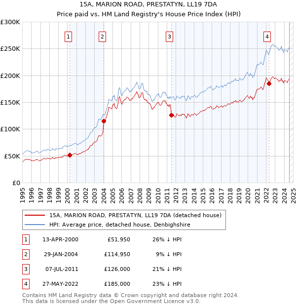 15A, MARION ROAD, PRESTATYN, LL19 7DA: Price paid vs HM Land Registry's House Price Index