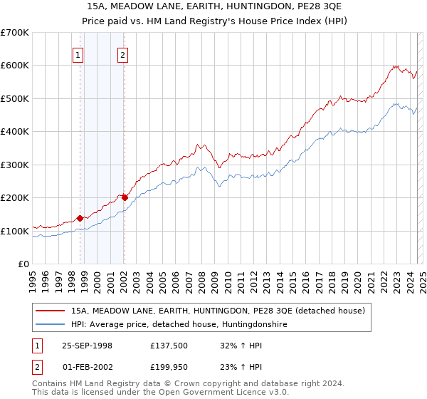 15A, MEADOW LANE, EARITH, HUNTINGDON, PE28 3QE: Price paid vs HM Land Registry's House Price Index