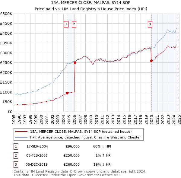 15A, MERCER CLOSE, MALPAS, SY14 8QP: Price paid vs HM Land Registry's House Price Index