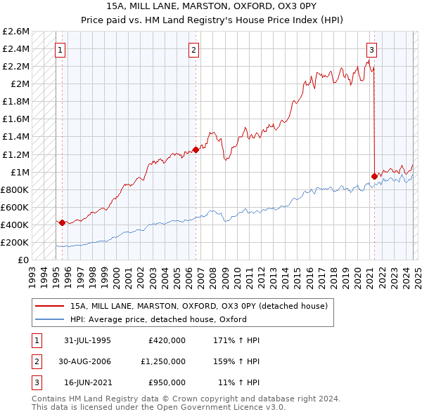 15A, MILL LANE, MARSTON, OXFORD, OX3 0PY: Price paid vs HM Land Registry's House Price Index