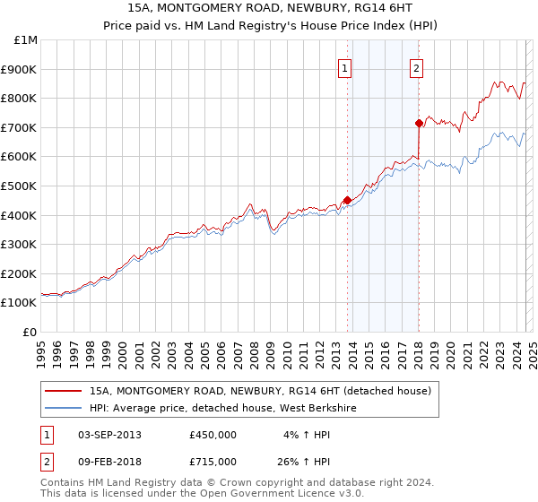 15A, MONTGOMERY ROAD, NEWBURY, RG14 6HT: Price paid vs HM Land Registry's House Price Index