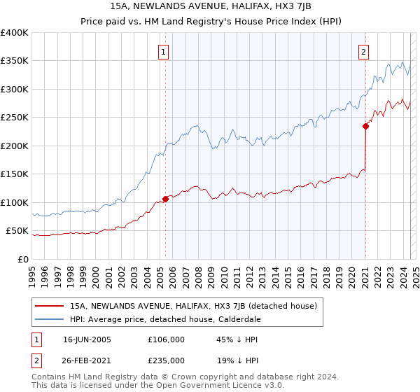 15A, NEWLANDS AVENUE, HALIFAX, HX3 7JB: Price paid vs HM Land Registry's House Price Index