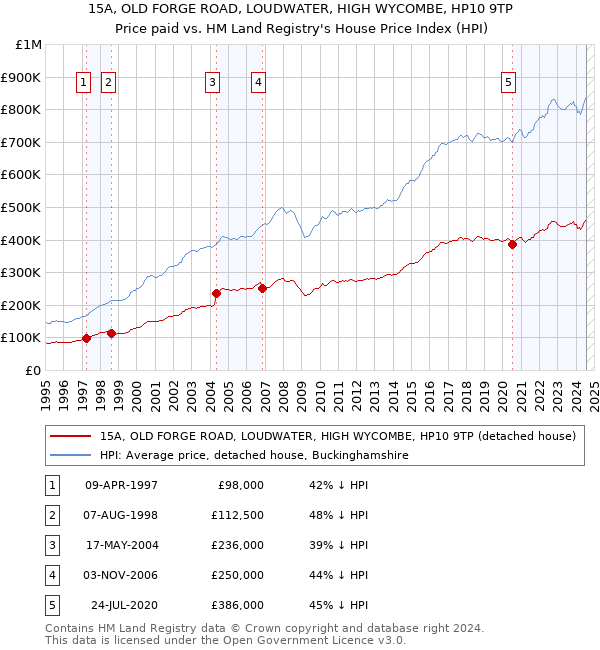 15A, OLD FORGE ROAD, LOUDWATER, HIGH WYCOMBE, HP10 9TP: Price paid vs HM Land Registry's House Price Index