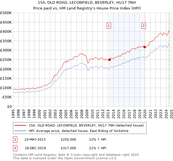 15A, OLD ROAD, LECONFIELD, BEVERLEY, HU17 7NH: Price paid vs HM Land Registry's House Price Index