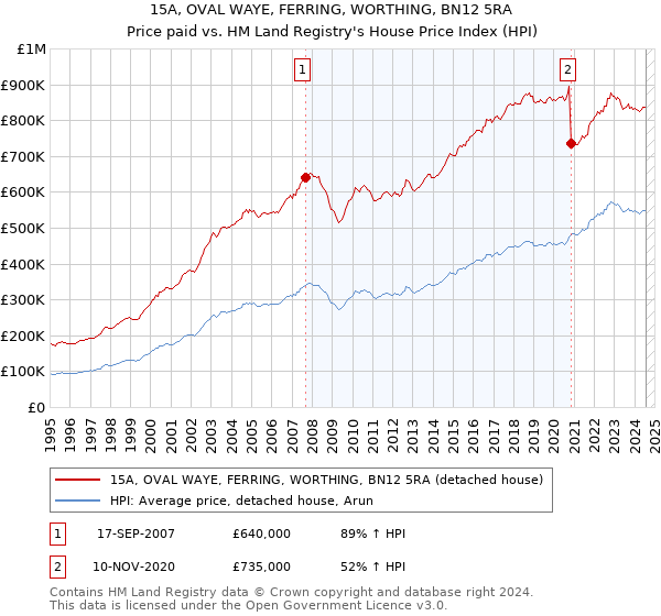 15A, OVAL WAYE, FERRING, WORTHING, BN12 5RA: Price paid vs HM Land Registry's House Price Index