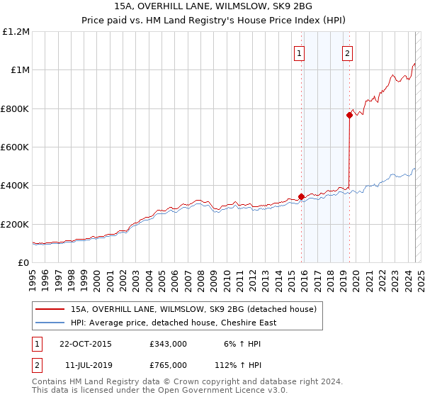 15A, OVERHILL LANE, WILMSLOW, SK9 2BG: Price paid vs HM Land Registry's House Price Index