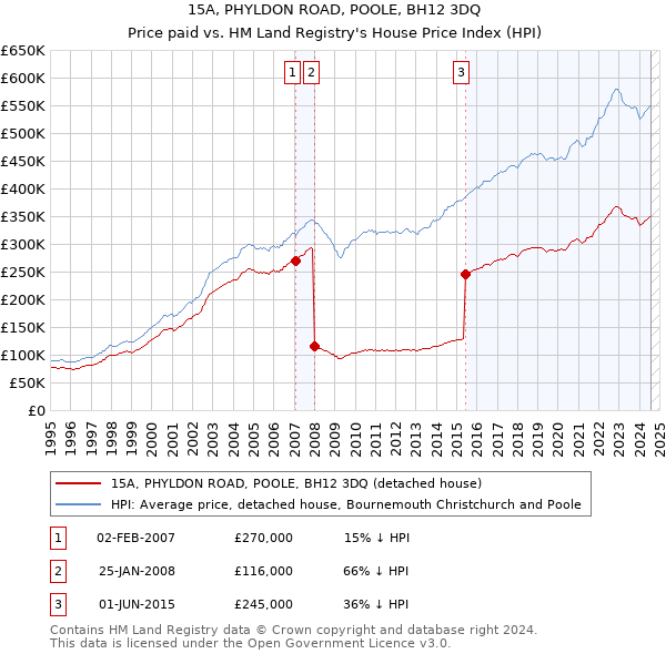 15A, PHYLDON ROAD, POOLE, BH12 3DQ: Price paid vs HM Land Registry's House Price Index