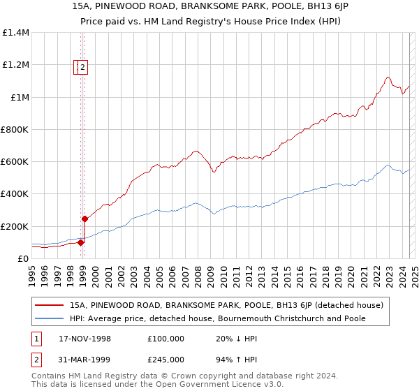 15A, PINEWOOD ROAD, BRANKSOME PARK, POOLE, BH13 6JP: Price paid vs HM Land Registry's House Price Index