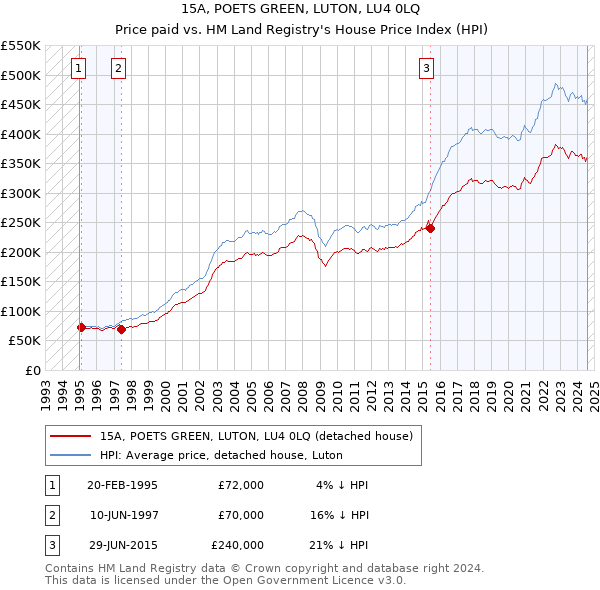 15A, POETS GREEN, LUTON, LU4 0LQ: Price paid vs HM Land Registry's House Price Index