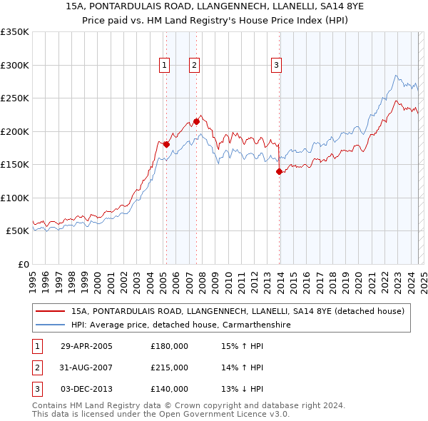 15A, PONTARDULAIS ROAD, LLANGENNECH, LLANELLI, SA14 8YE: Price paid vs HM Land Registry's House Price Index