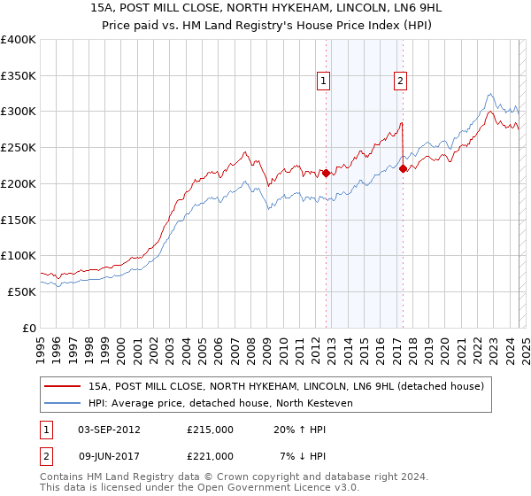 15A, POST MILL CLOSE, NORTH HYKEHAM, LINCOLN, LN6 9HL: Price paid vs HM Land Registry's House Price Index