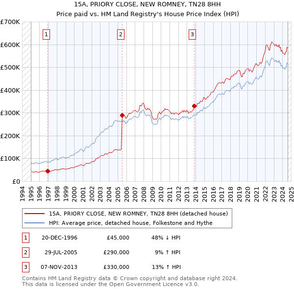 15A, PRIORY CLOSE, NEW ROMNEY, TN28 8HH: Price paid vs HM Land Registry's House Price Index