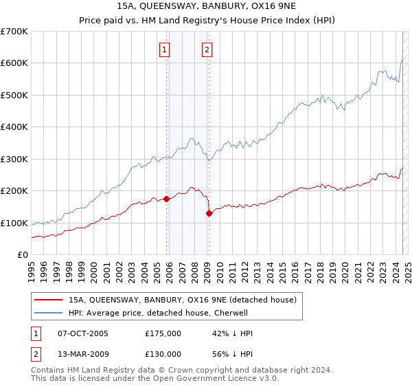 15A, QUEENSWAY, BANBURY, OX16 9NE: Price paid vs HM Land Registry's House Price Index