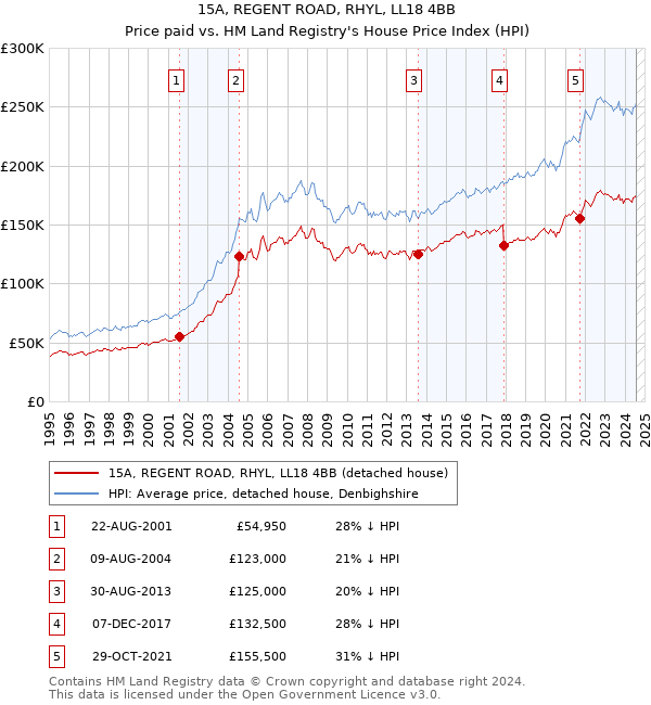 15A, REGENT ROAD, RHYL, LL18 4BB: Price paid vs HM Land Registry's House Price Index