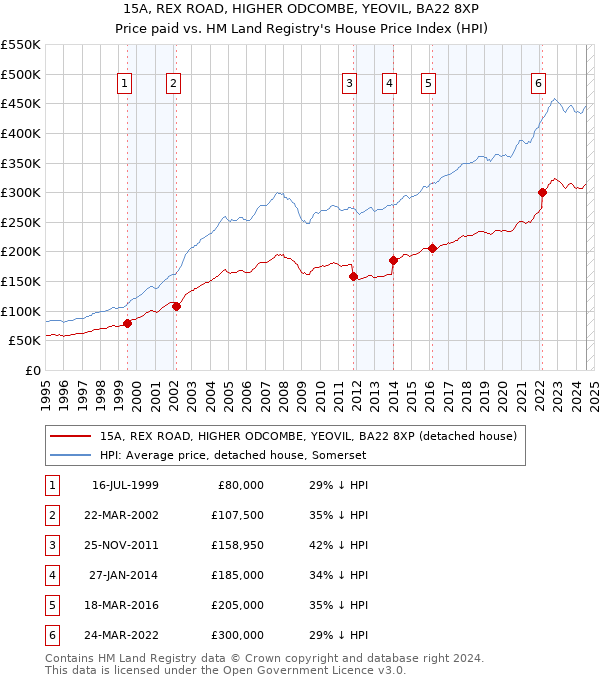 15A, REX ROAD, HIGHER ODCOMBE, YEOVIL, BA22 8XP: Price paid vs HM Land Registry's House Price Index