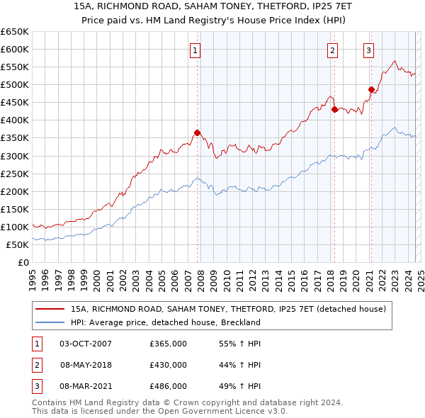 15A, RICHMOND ROAD, SAHAM TONEY, THETFORD, IP25 7ET: Price paid vs HM Land Registry's House Price Index