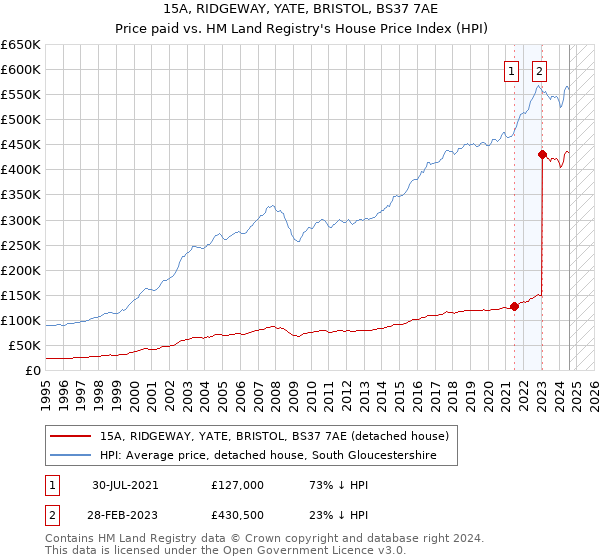 15A, RIDGEWAY, YATE, BRISTOL, BS37 7AE: Price paid vs HM Land Registry's House Price Index