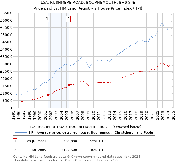 15A, RUSHMERE ROAD, BOURNEMOUTH, BH6 5PE: Price paid vs HM Land Registry's House Price Index