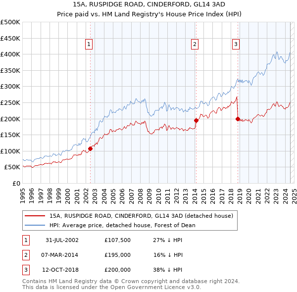 15A, RUSPIDGE ROAD, CINDERFORD, GL14 3AD: Price paid vs HM Land Registry's House Price Index