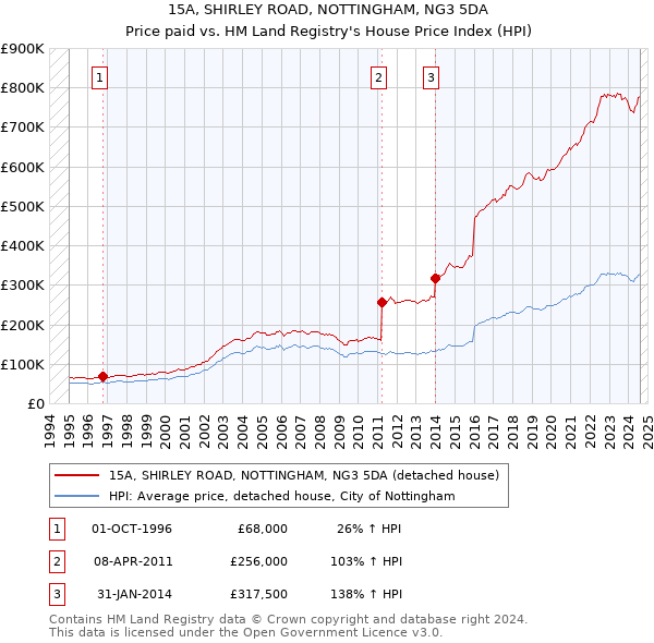 15A, SHIRLEY ROAD, NOTTINGHAM, NG3 5DA: Price paid vs HM Land Registry's House Price Index