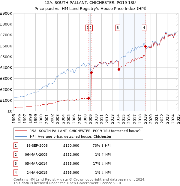 15A, SOUTH PALLANT, CHICHESTER, PO19 1SU: Price paid vs HM Land Registry's House Price Index