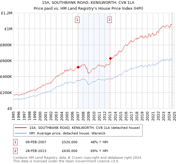 15A, SOUTHBANK ROAD, KENILWORTH, CV8 1LA: Price paid vs HM Land Registry's House Price Index