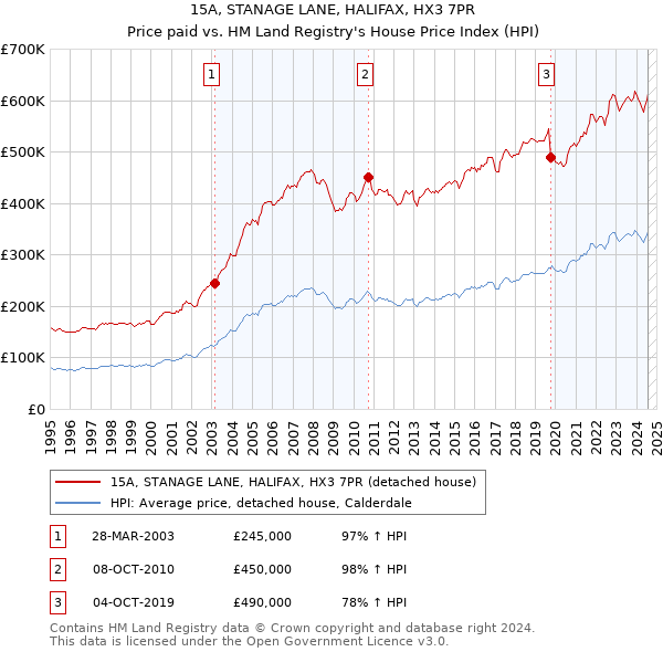 15A, STANAGE LANE, HALIFAX, HX3 7PR: Price paid vs HM Land Registry's House Price Index