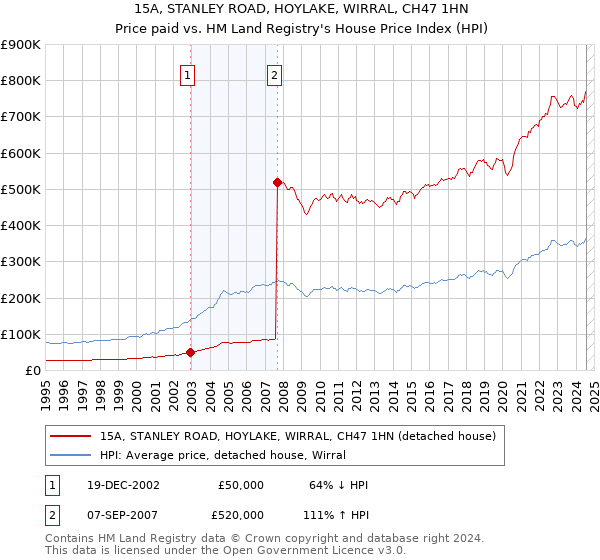 15A, STANLEY ROAD, HOYLAKE, WIRRAL, CH47 1HN: Price paid vs HM Land Registry's House Price Index