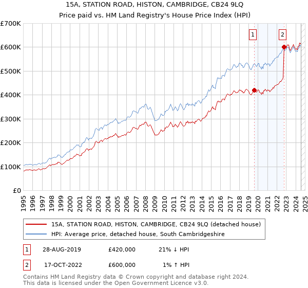 15A, STATION ROAD, HISTON, CAMBRIDGE, CB24 9LQ: Price paid vs HM Land Registry's House Price Index