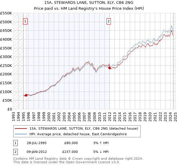 15A, STEWARDS LANE, SUTTON, ELY, CB6 2NG: Price paid vs HM Land Registry's House Price Index