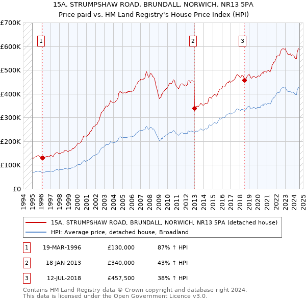 15A, STRUMPSHAW ROAD, BRUNDALL, NORWICH, NR13 5PA: Price paid vs HM Land Registry's House Price Index